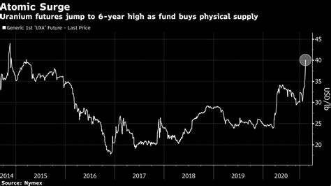 Uranium Jumps to Highest Since 2014 as Fund Buys Physical .